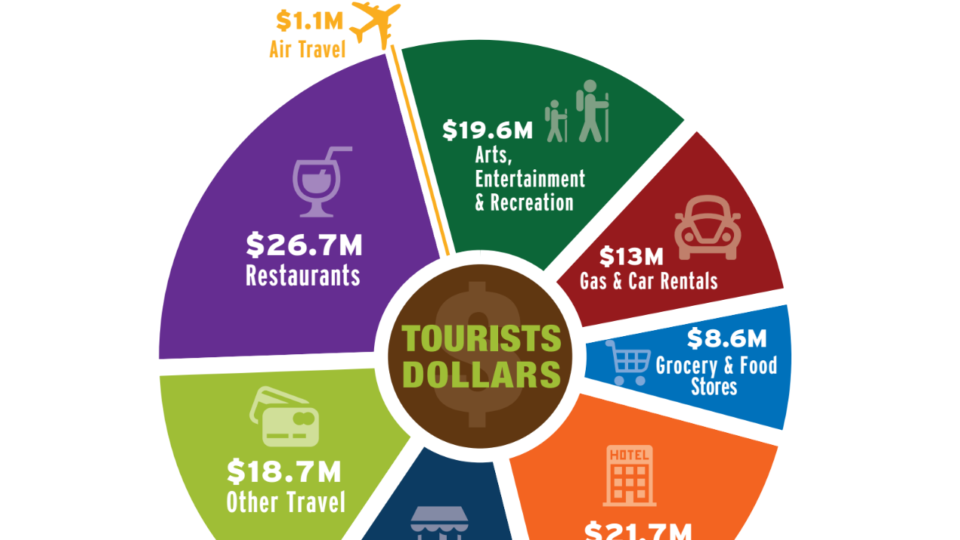 economic impacts of tourism in australia