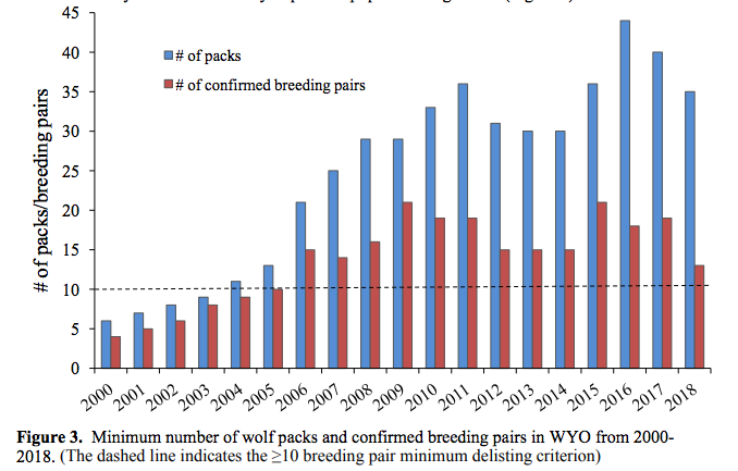 Chart of number of wolves in Wyoming